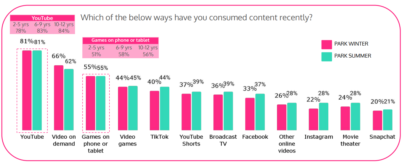 [REPORT] YouTube Ads Drive 2X More Purchases Than TV – What Marketers Need To Know