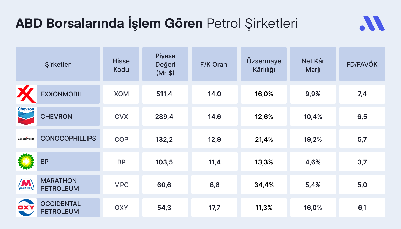 Petrol Sektörünün Favori Hisseleri