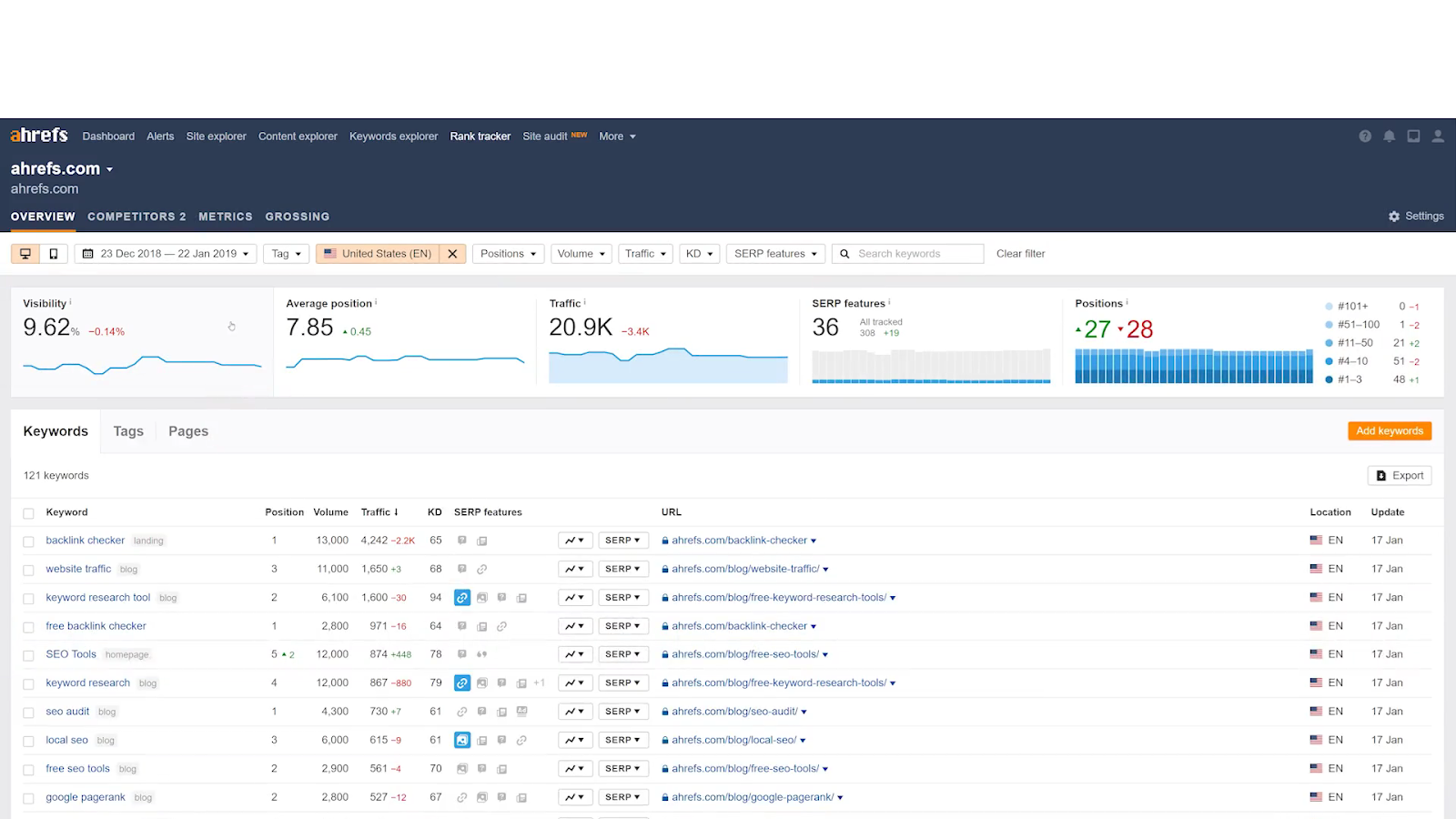 Ahrefs’ Rank Tracker dashboard - Semrush vs Ahrefs