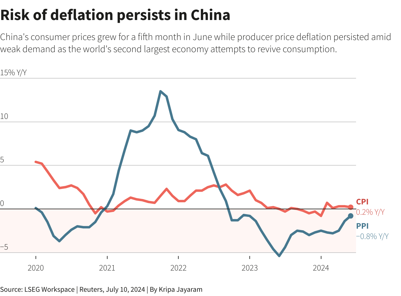 Deflation chart in China