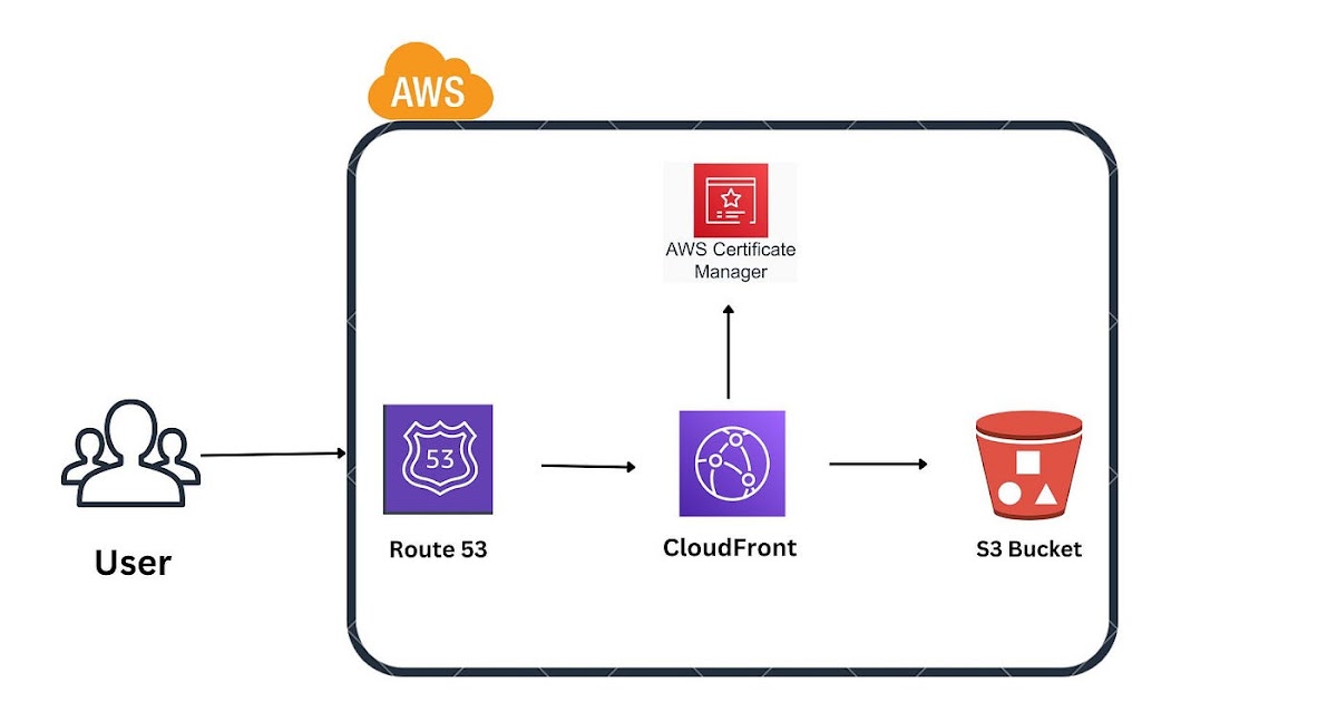 Lợi V. Nguyễn: Deploy a SPA use AWS S3 and Cloudfont