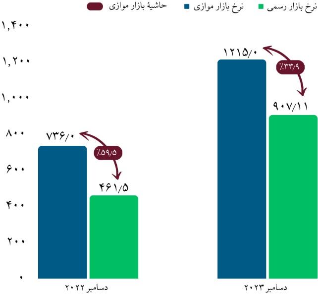 کاهش شدید ارزش نایرا بلای جان بزرگترین اقتصاد آفریقا