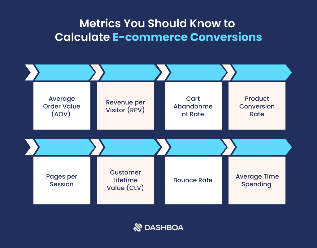 Metrics You Should Know to Calculate E-commerce Conversions