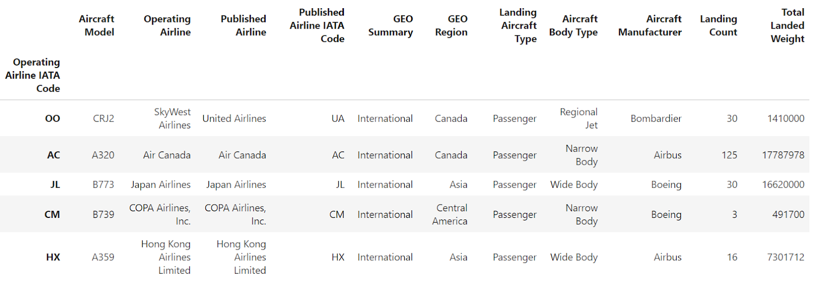 Operating Airline IATA Code is only remains as the index