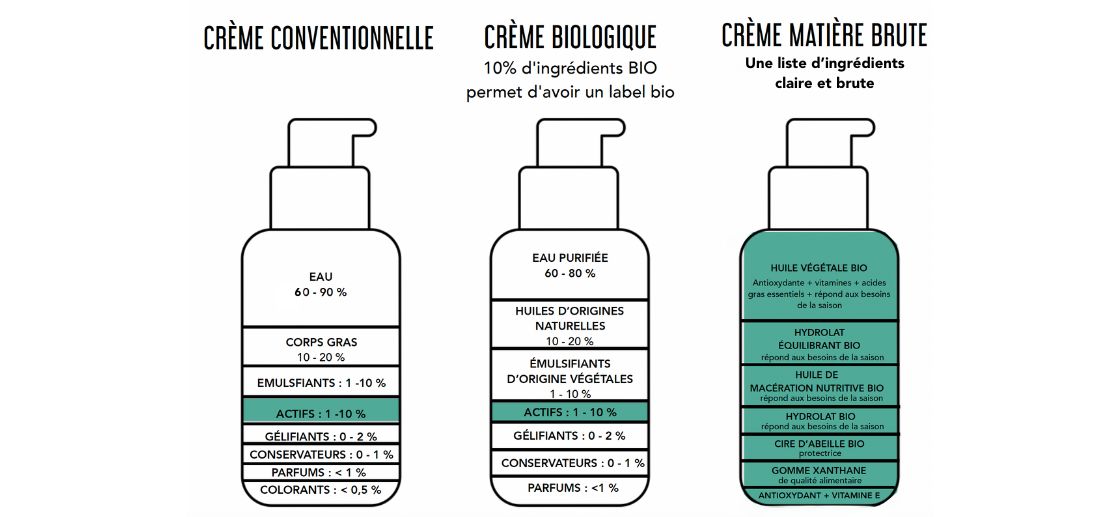 schéma composition crème