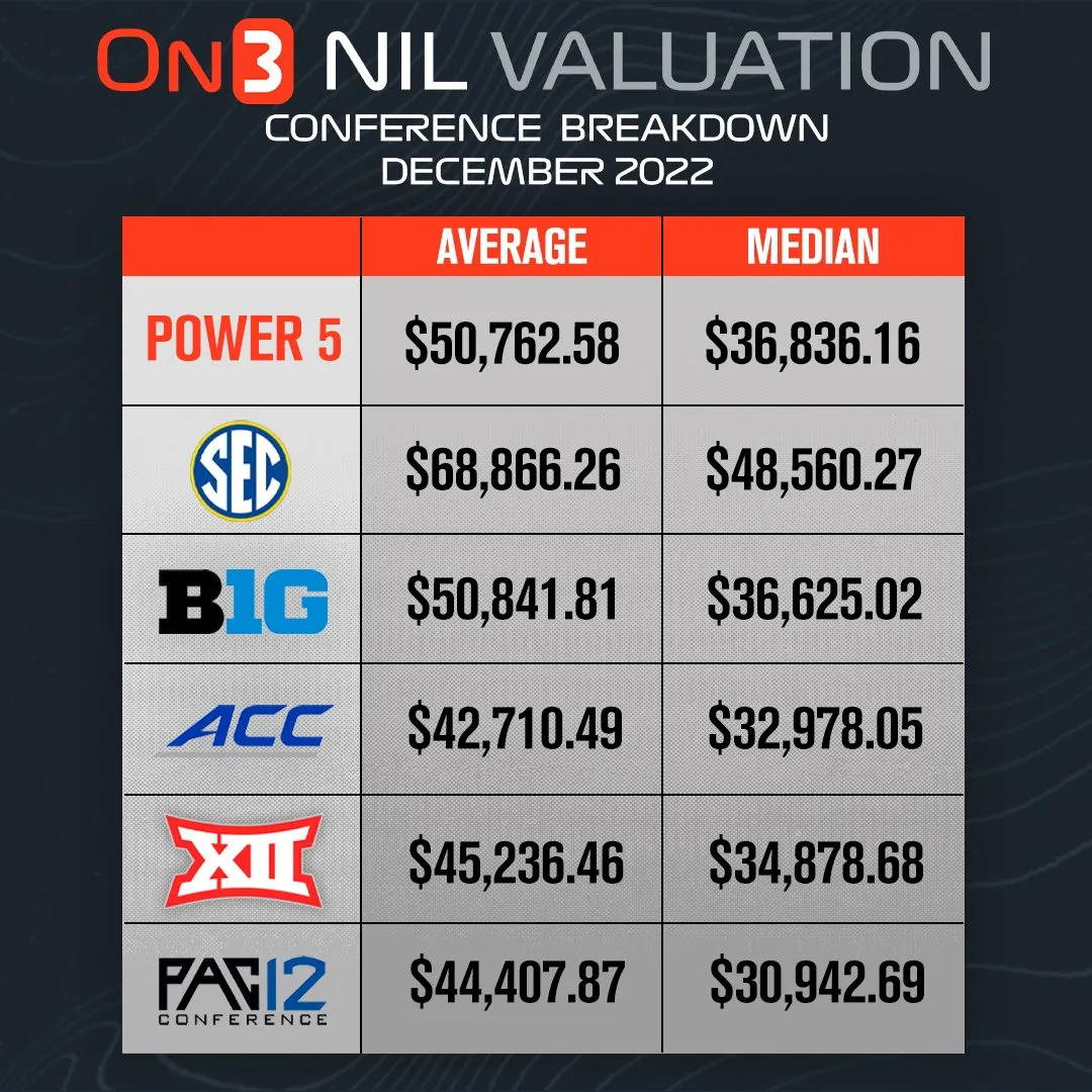 nil college football valuation 2023