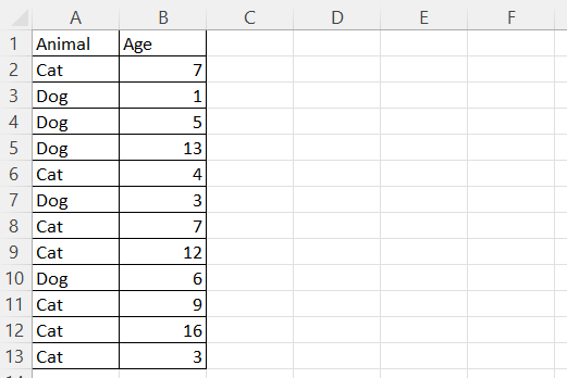 An example Excel table containing the ages of cats and dogs from a hypothetical pet adoption center. Image by Author.