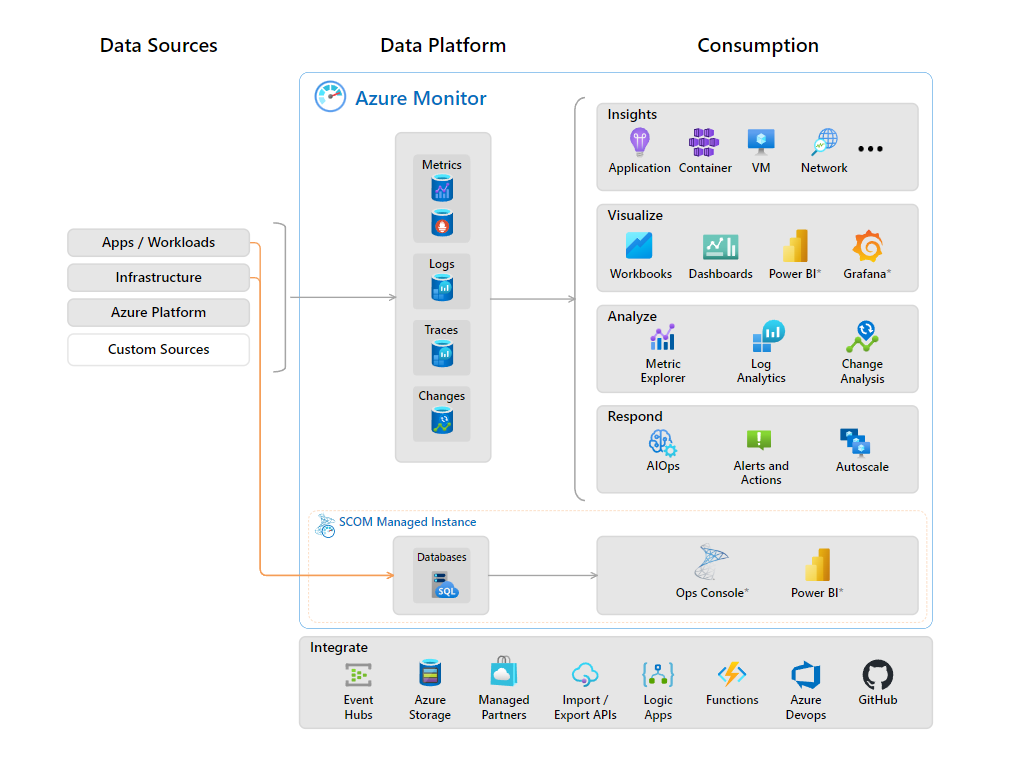 The High-level Architecture View of Azure Monitor