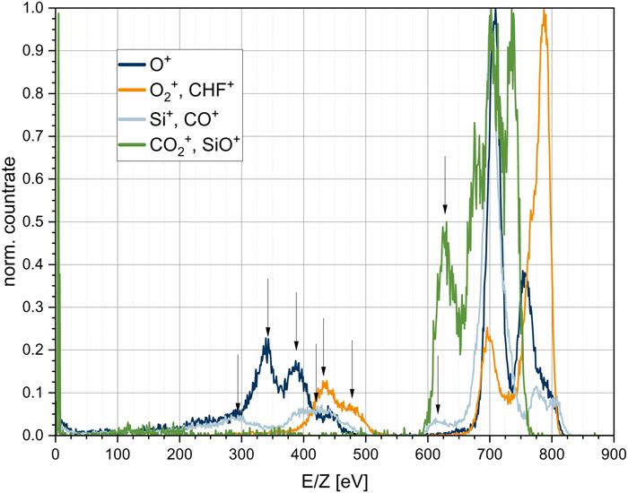 IEDs for different O-containing ion species 