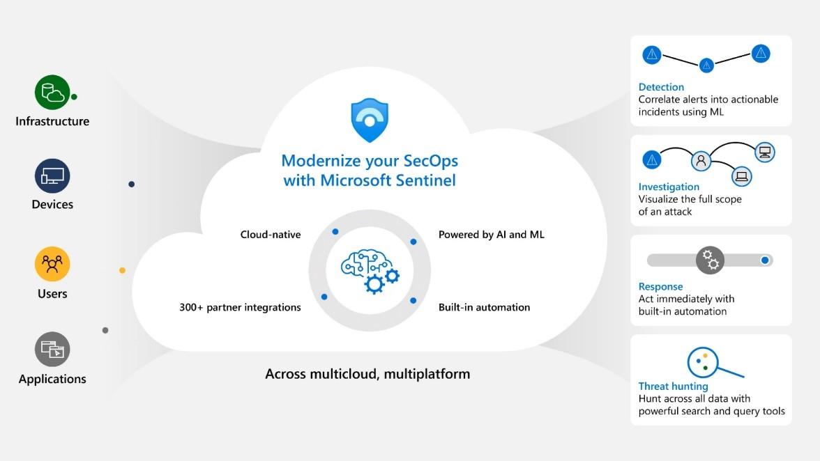 Microsoft Sentinel - Cloud SIEM Solution | Microsoft Security