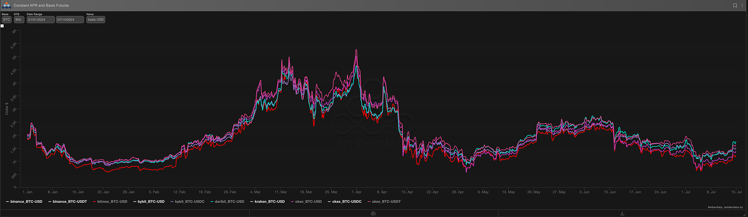 amberdata derivatives 90-day $value of Basis. constant APR and basis futures