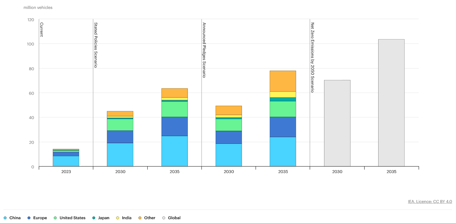 Electric Vehicle Sales by Region and Scenario, 2030 and 2035, Source: IEA