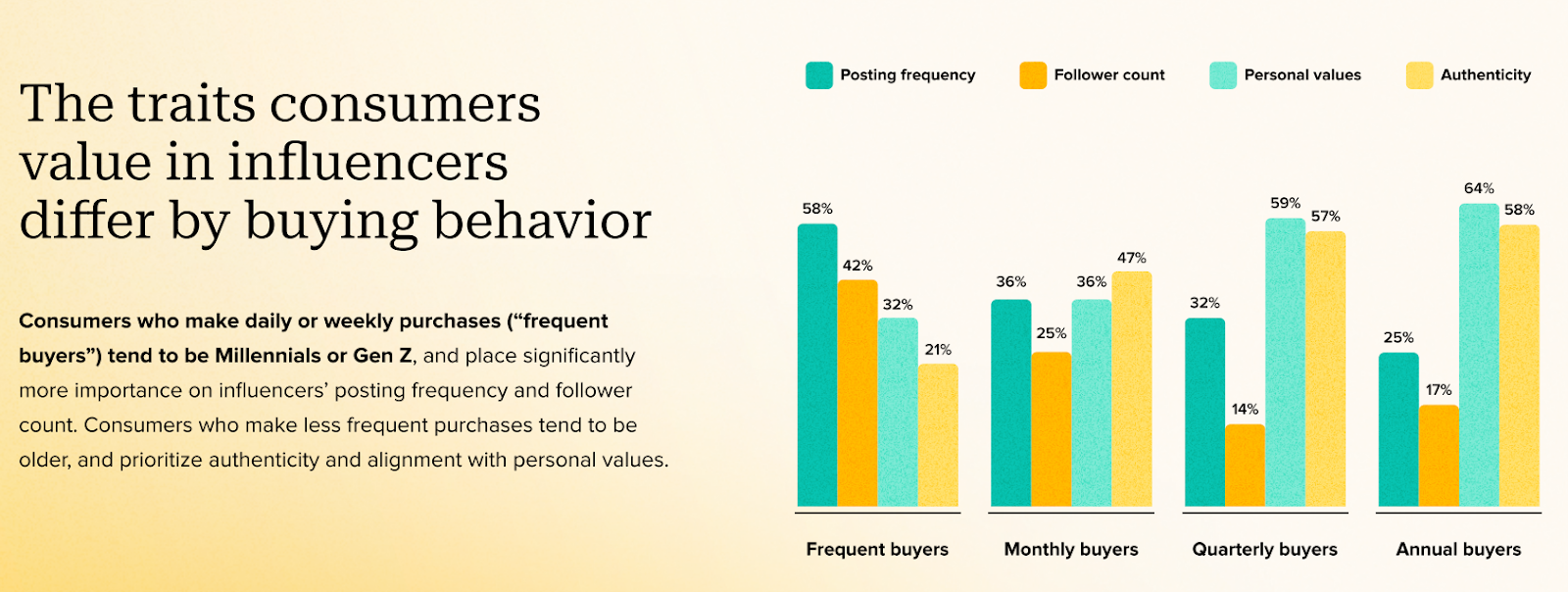 [REPORT] Authenticity Vs. Follower Count: The Shifting Priorities In Influencer Marketing