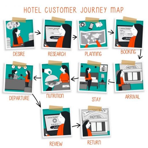 Marketing automation for the hotel industry - customer journey map of a traveler.