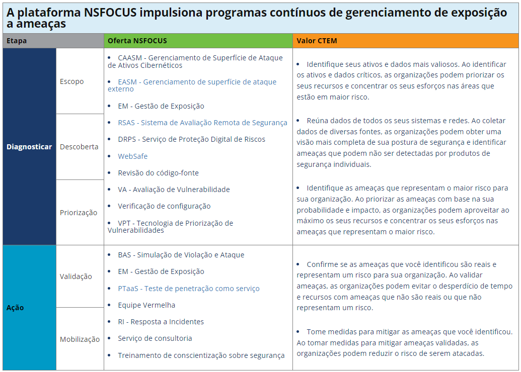 imagem que ilustra a ferramenta da NSFOCUS comparando com CTEM.