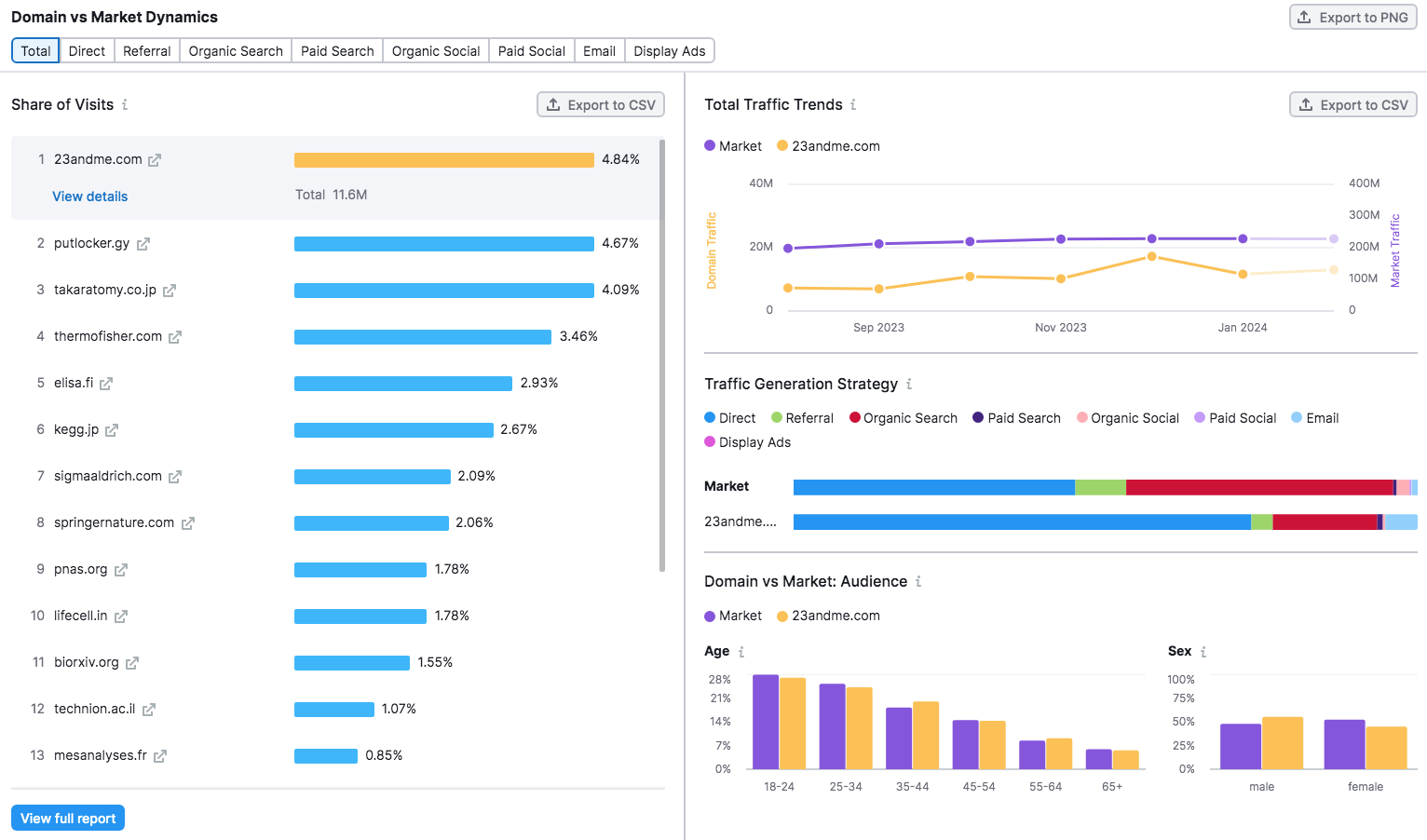 “Domain vs Market Dynamics” section of the Market Explorer report