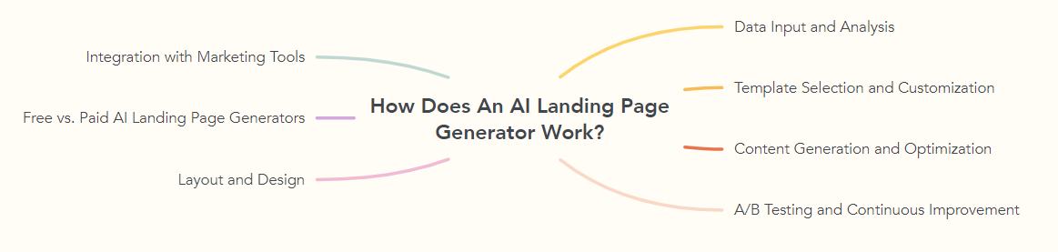 How Does An AI Landing Page Generator Work?