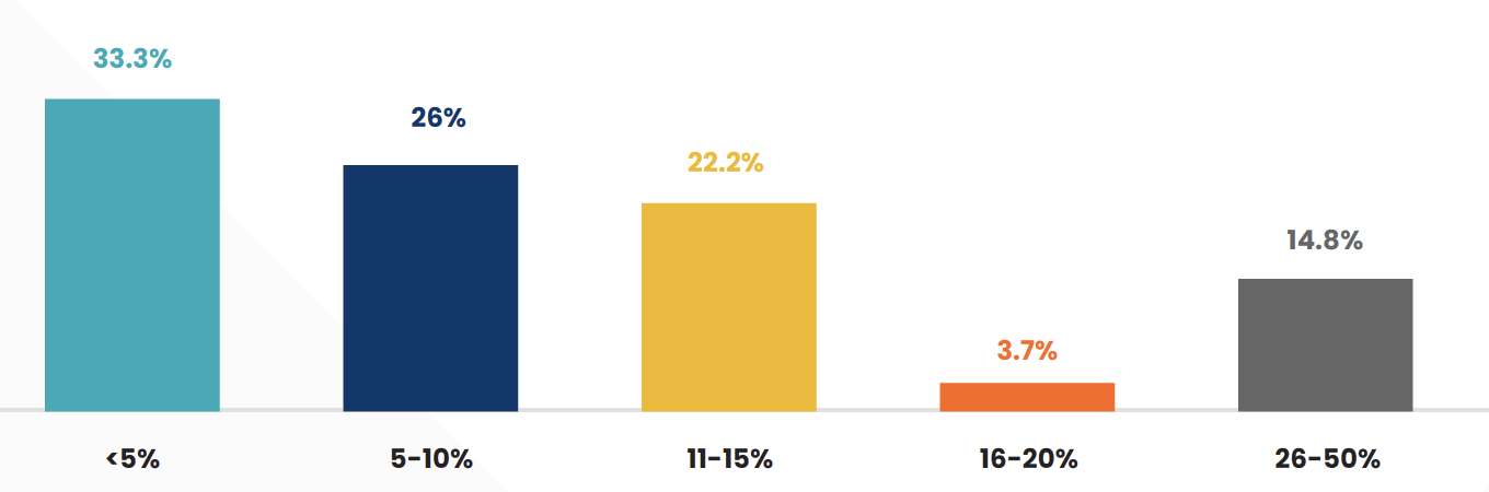 How many customer are advocates? 