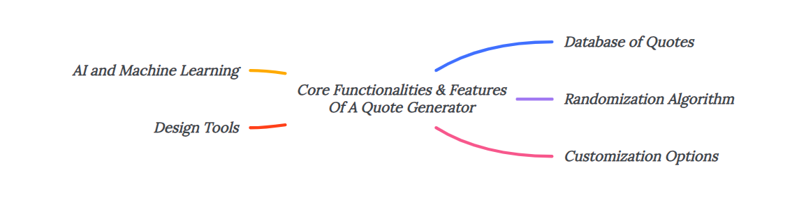 Core Functionalities & Features Of A Quote Generator