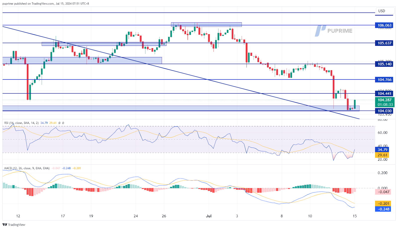 market movement price chart 15 July 2024