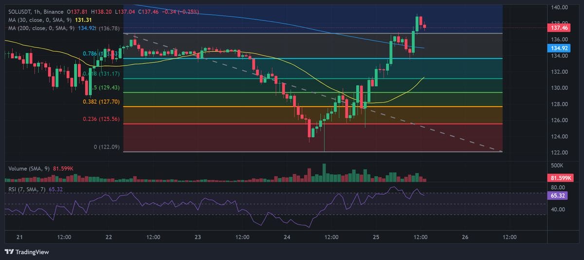 Cenová predikce pro solana