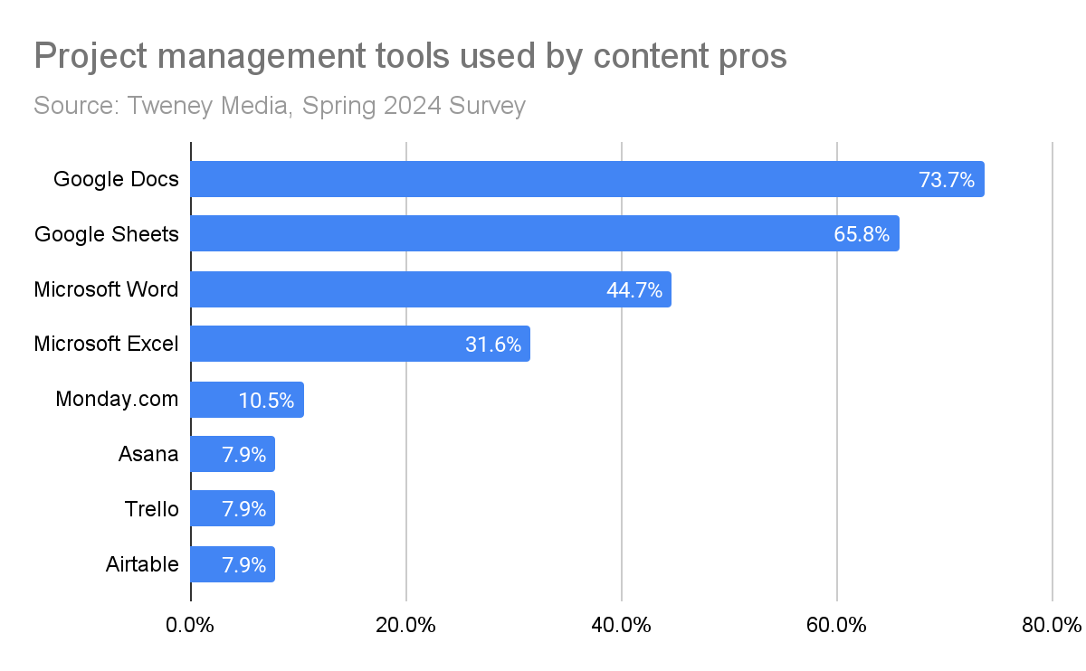 Bar chart showing the popularity of different project management tools used by content pros