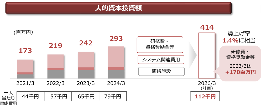 人材育成の予算