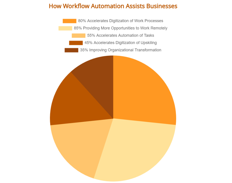 Automation Business