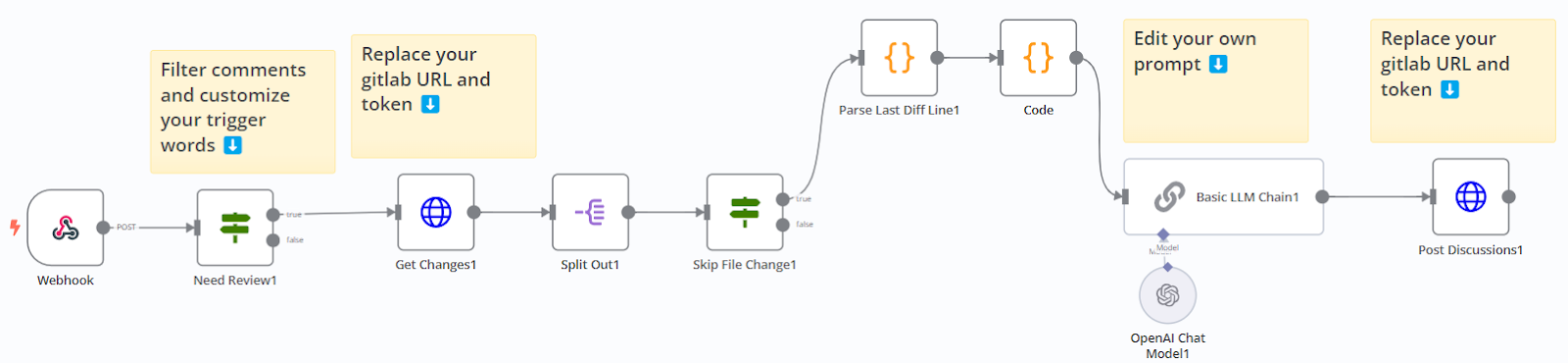 A ChatGPT Automatic Code Review in GitLab MR with n8n