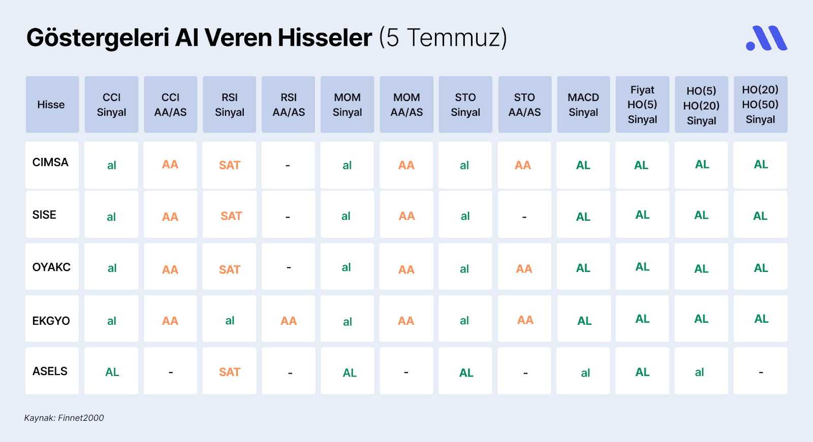 Borsa İstanbul’da Göstergeleri Al Veren Hisseler (5 Temmuz)