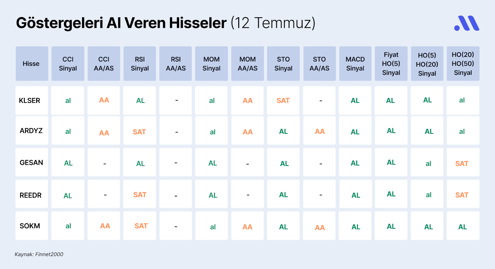 Borsa İstanbul’da Göstergeleri Al Veren Hisseler (12 Temmuz)