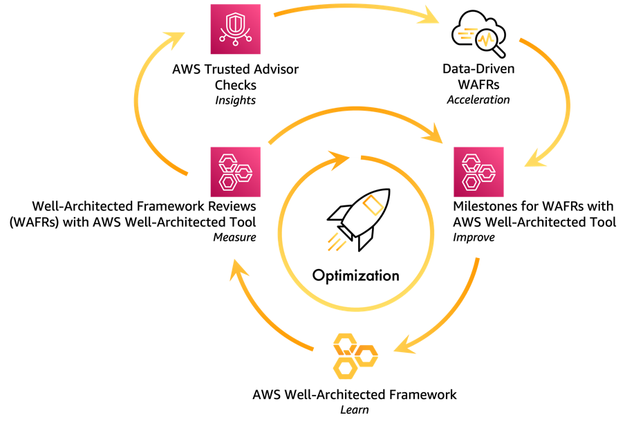 Insights from AWS Trusted Advisor create acceleration in achieving improved outcomes 