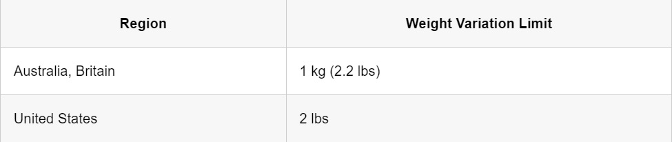 Regional weight variation limits