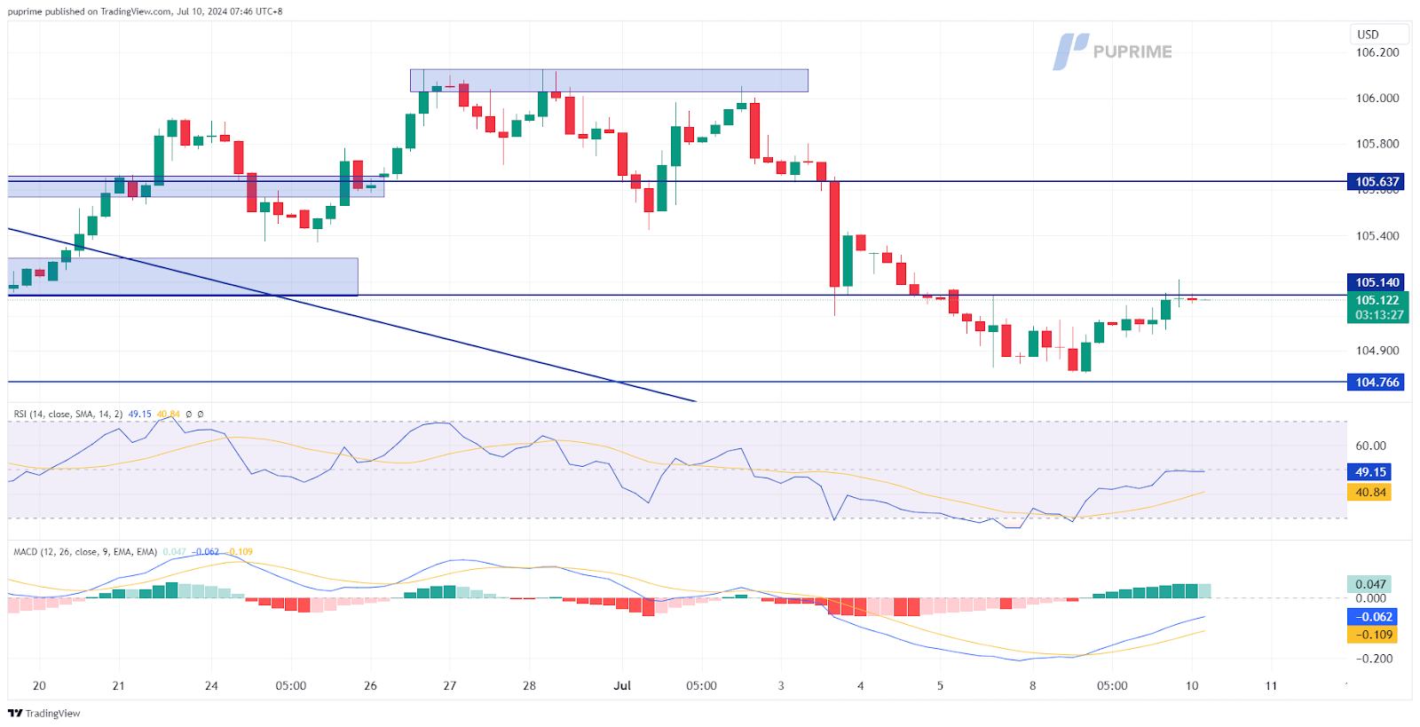 dollar index dxy price chart 10 July 2024