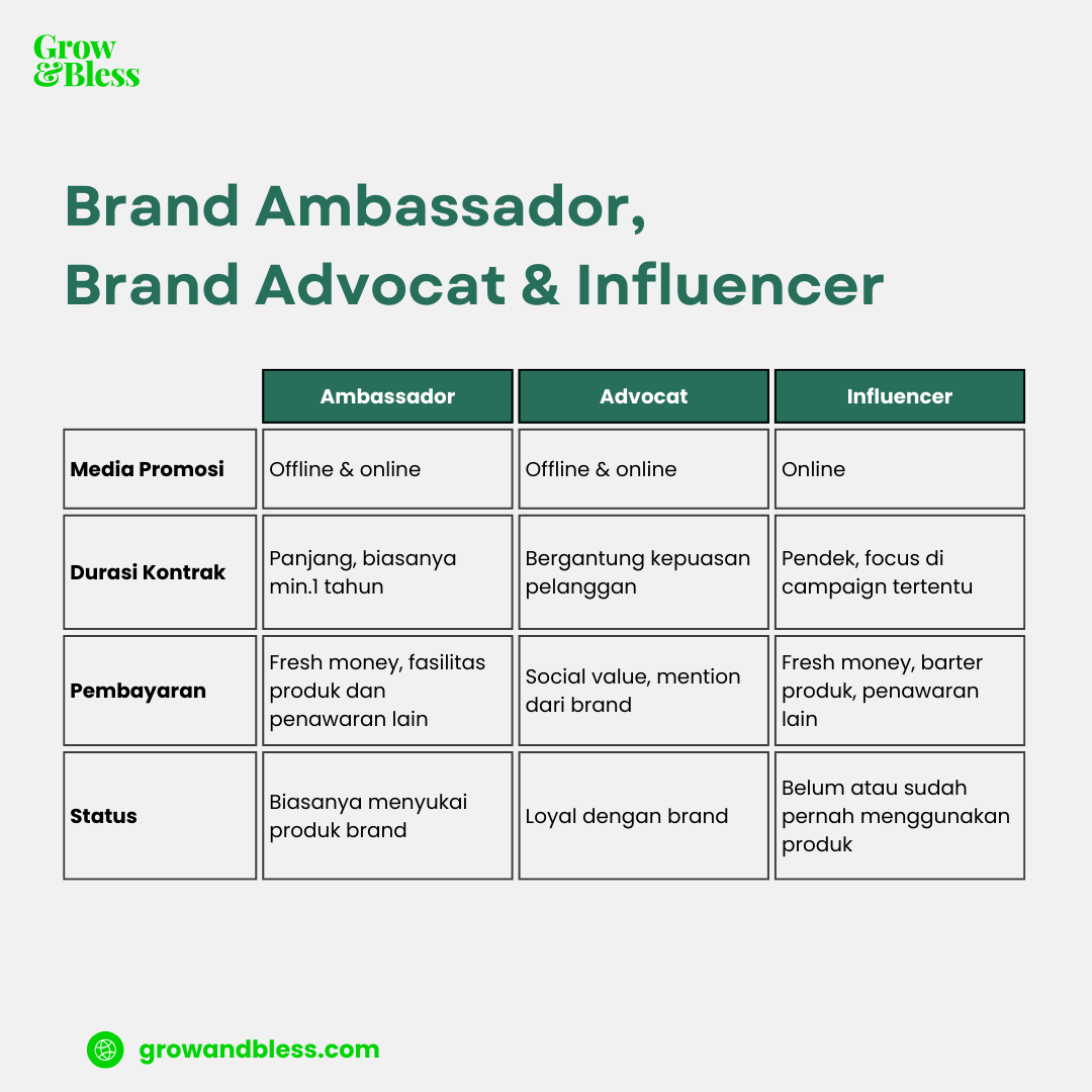 perbedaan brand ambassador, brand advocate dan influencer