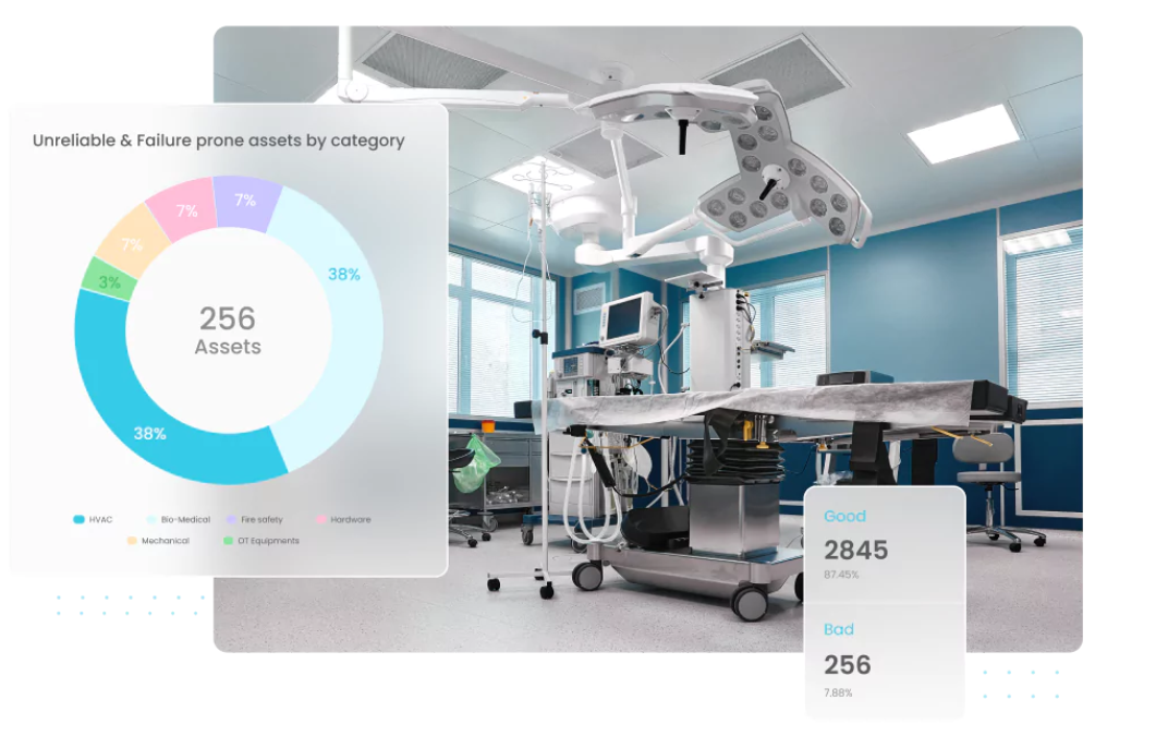 Facilio CMMS showing the maintenance data for failure-prone assets by category in a hospital