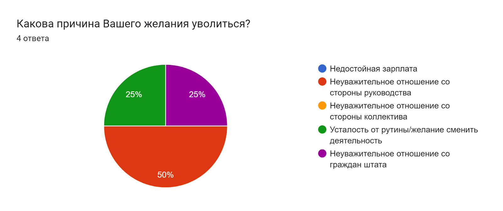 Диаграмма ответов в Формах. Вопрос: Какова причина Вашего желания уволиться? . Количество ответов: 4 ответа.