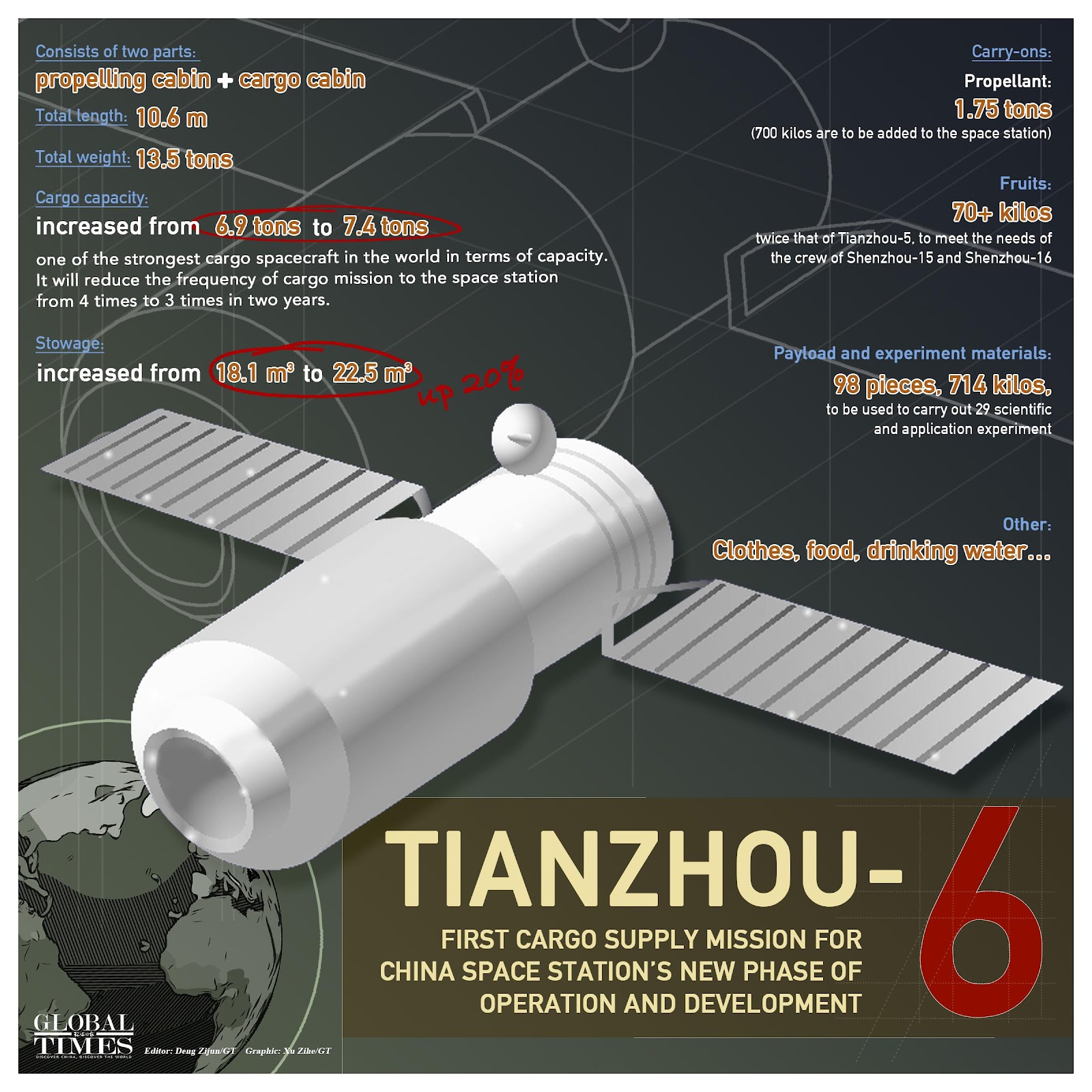 Tianzhou-6: First cargo supply mission for China Space Station's new phase  of operation and development - Global Times