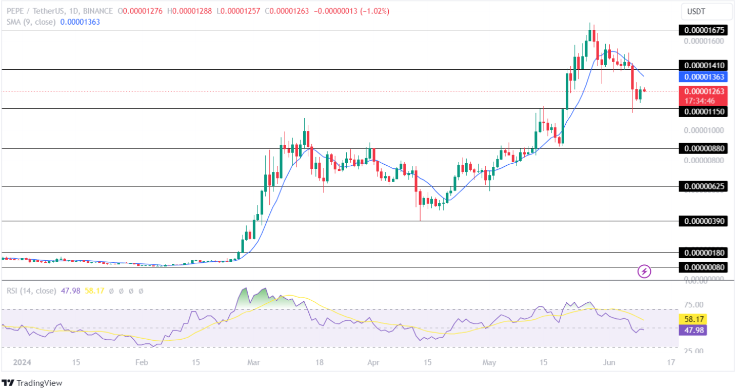 PEPE và FLOKI ghi lại hành động giảm giá! Memecoin sẽ phục hồi trở lại trong tuần này?