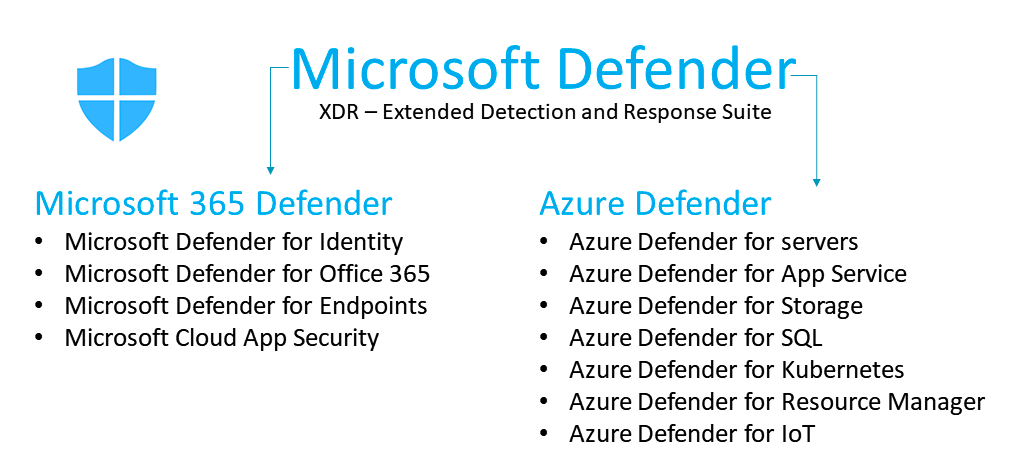 Microsoft Defender - Overview of the security offering