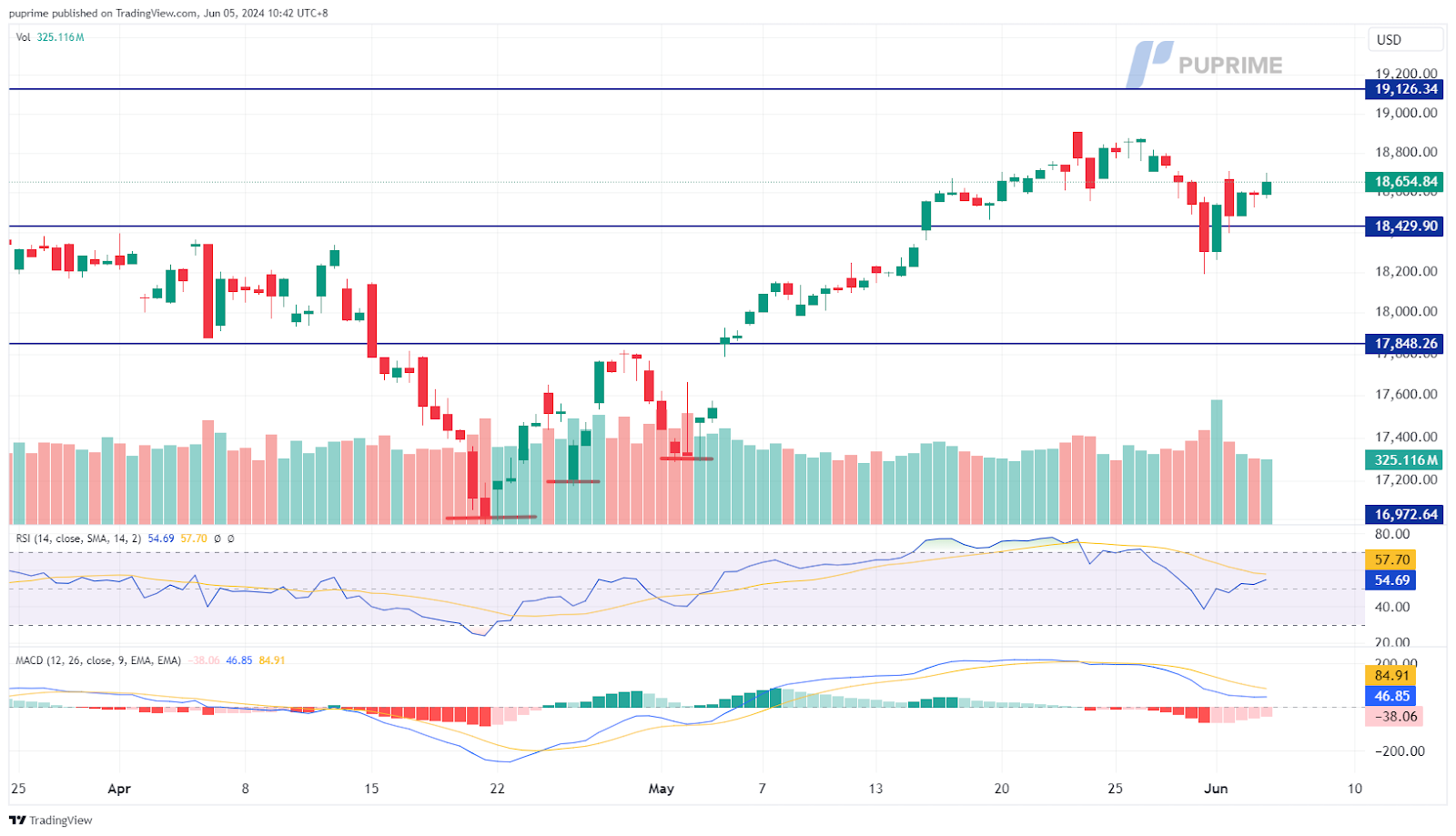 NASDAQ price chart 5 June 2024