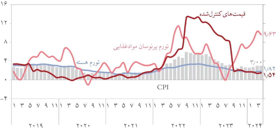 گذار اندونزی از تورم بالای ۸۰ درصد به محدوده دو درصد