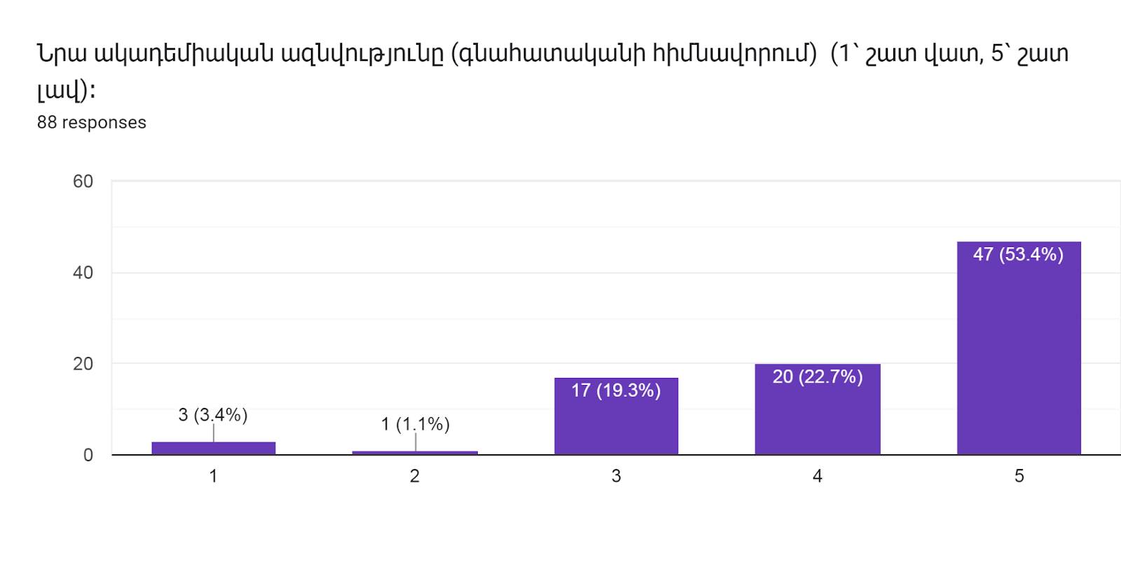 Forms response chart. Question title: Նրա ակադեմիական ազնվությունը (գնահատականի հիմնավորում)  (1՝ շատ վատ, 5՝ շատ լավ)։        
. Number of responses: 88 responses.