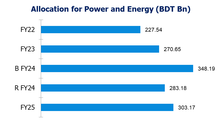 allocation for power & energy in Bangladesh