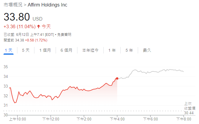 Affirm公司股价走势图