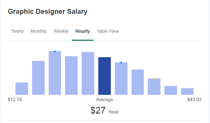 graphic designer salary per hour