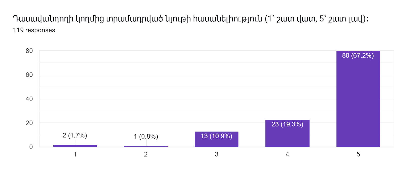 Forms response chart. Question title: Դասավանդողի կողմից տրամադրված նյութի հասանելիություն (1՝ շատ վատ, 5՝ շատ լավ)։     
. Number of responses: 119 responses.