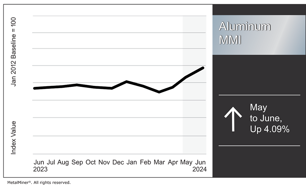 Aluminum Prices Drop, Investment Pull Backs