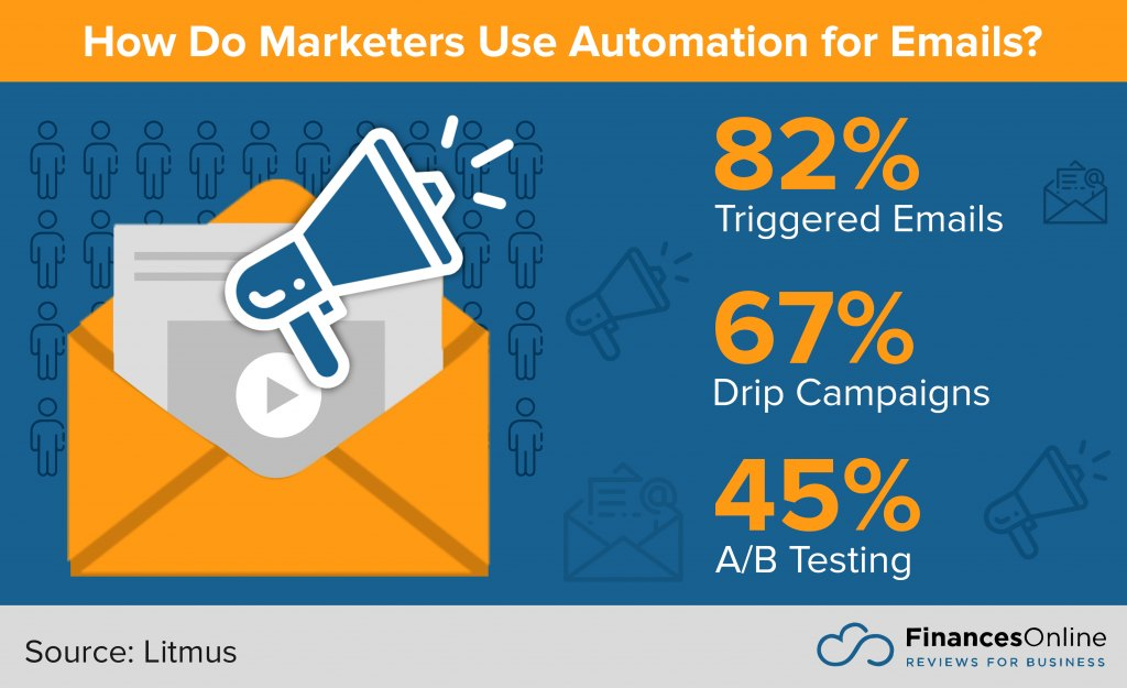 automated communication triggers