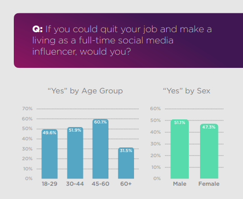 [REPORT] Video Killed The Photo Star: The Content Type Over 50% Of Influencers Are Embracing